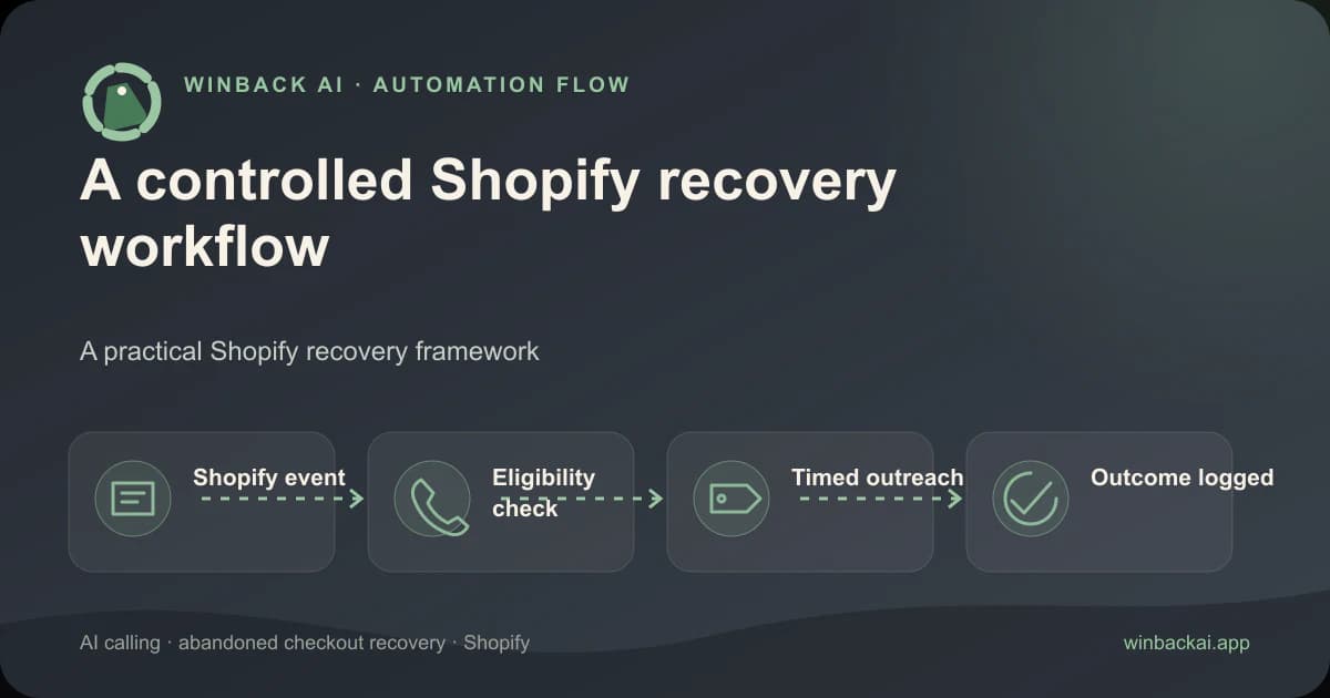 How Automatic Cart Recovery Works on Shopify — Winback AI Shopify guide