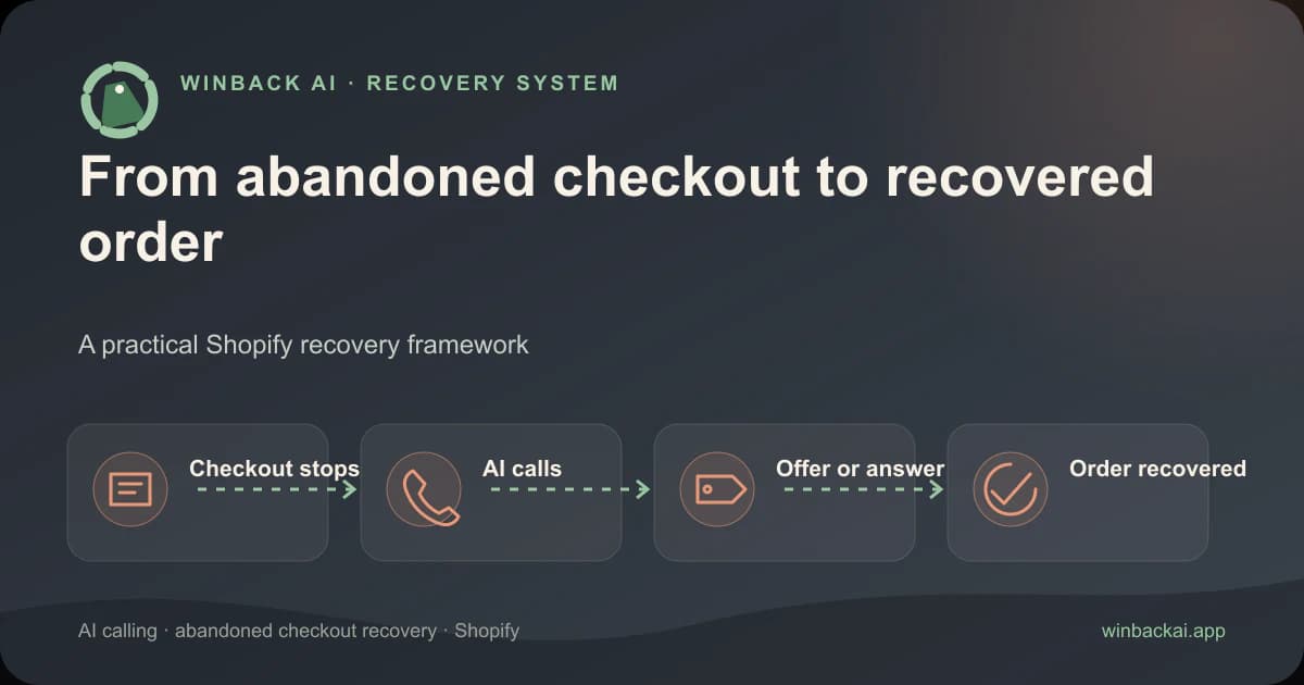 Shopify Abandoned Cart Recovery: A Practical Guide — Winback AI Shopify guide
